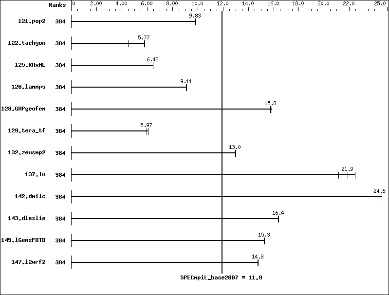 Benchmark results graph