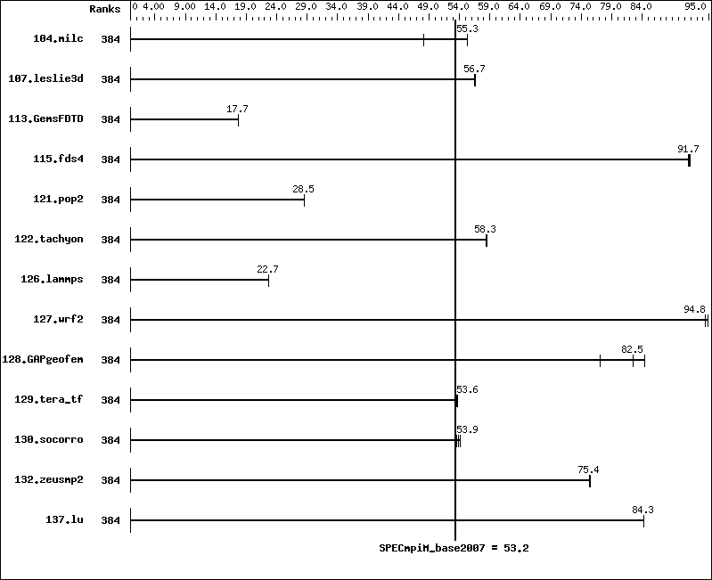 Benchmark results graph