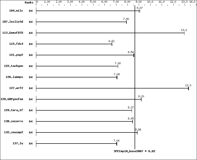 Benchmark results graph