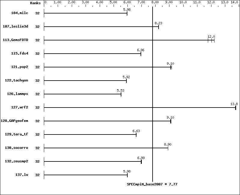 Benchmark results graph