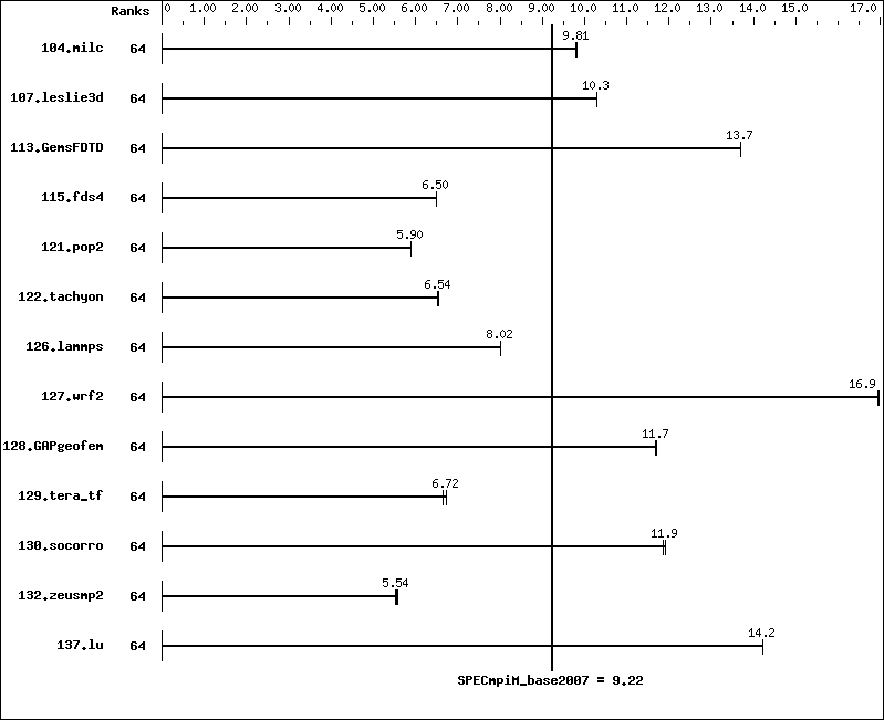 Benchmark results graph