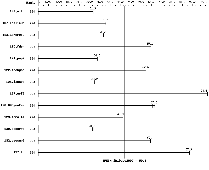 Benchmark results graph