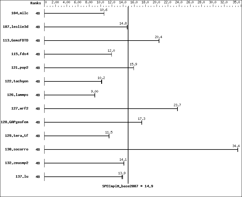 Benchmark results graph