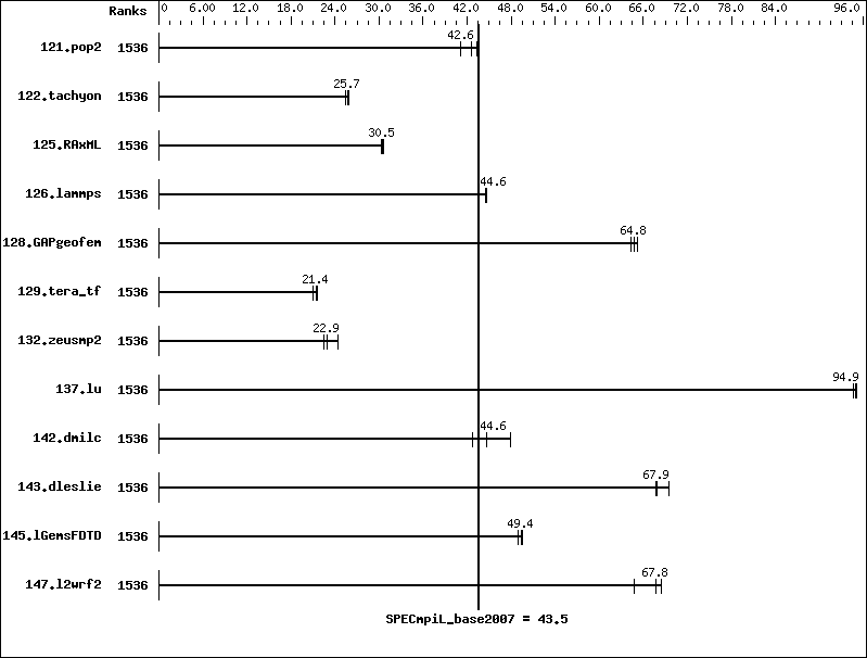 Benchmark results graph