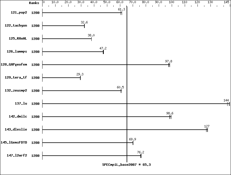 Benchmark results graph