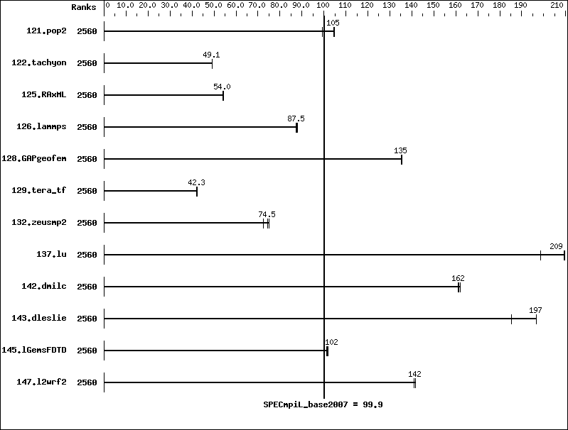 Benchmark results graph