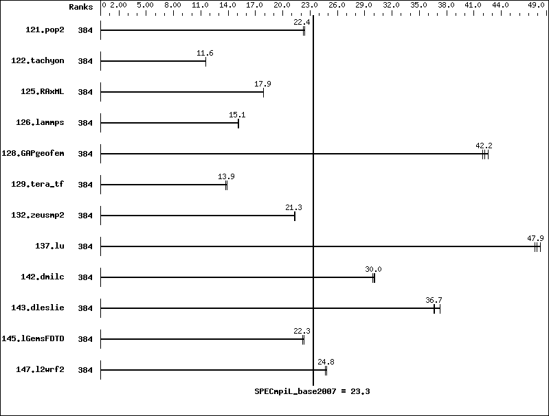 Benchmark results graph