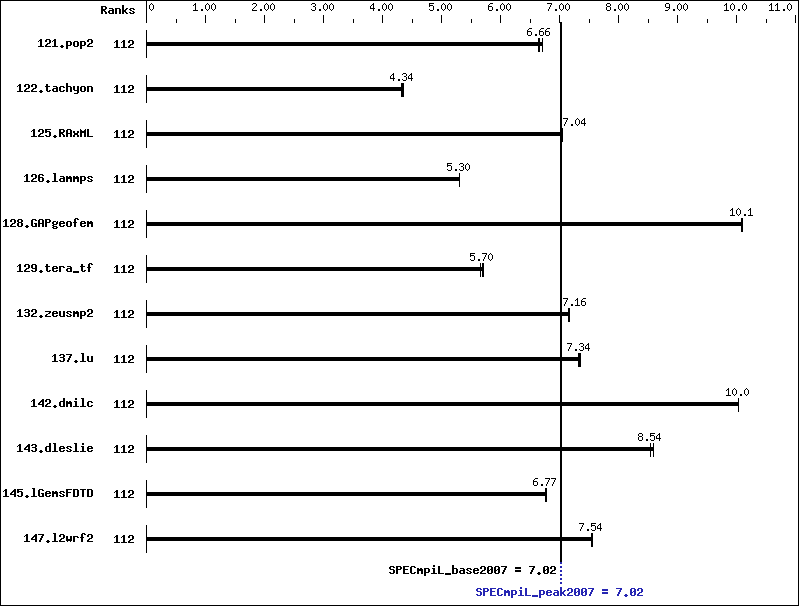 Benchmark results graph