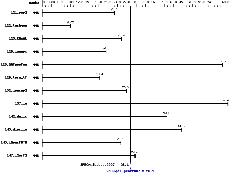 Benchmark results graph