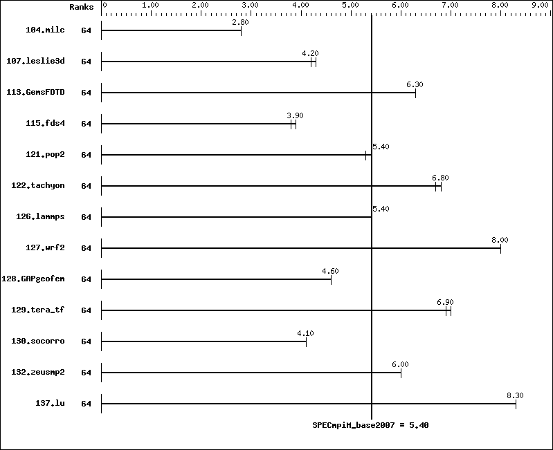 Benchmark results graph