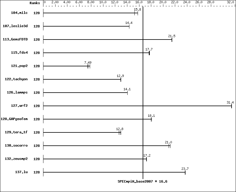 Benchmark results graph