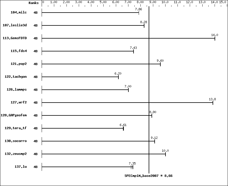 Benchmark results graph