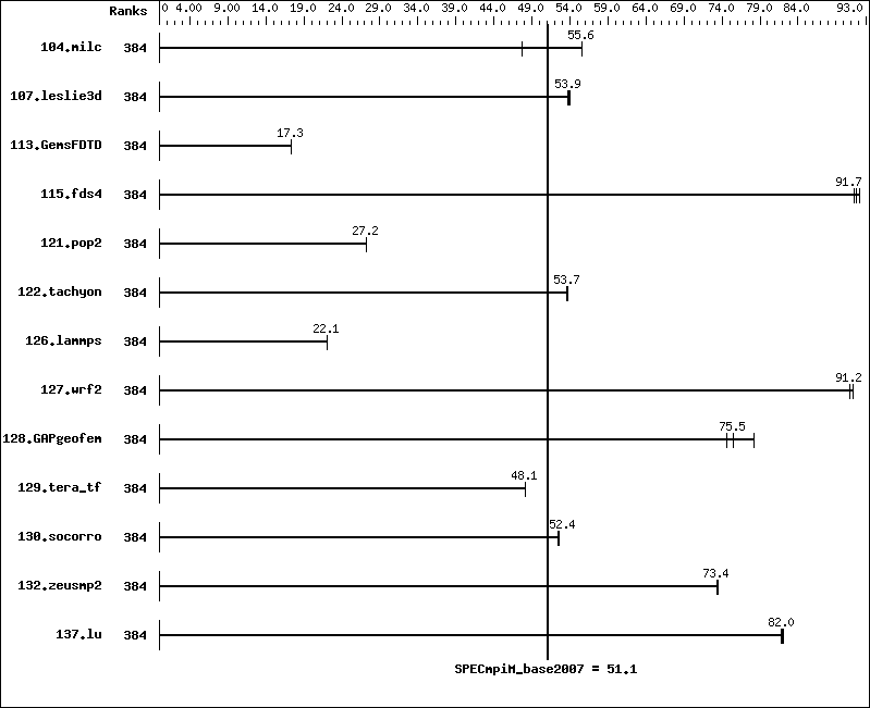 Benchmark results graph