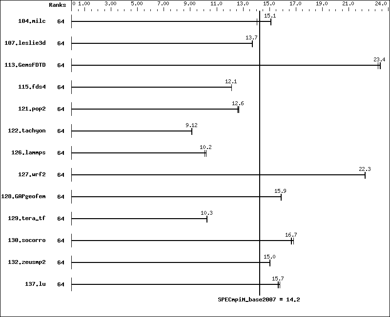 Benchmark results graph