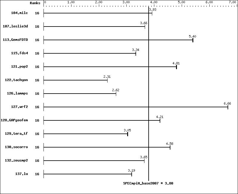 Benchmark results graph