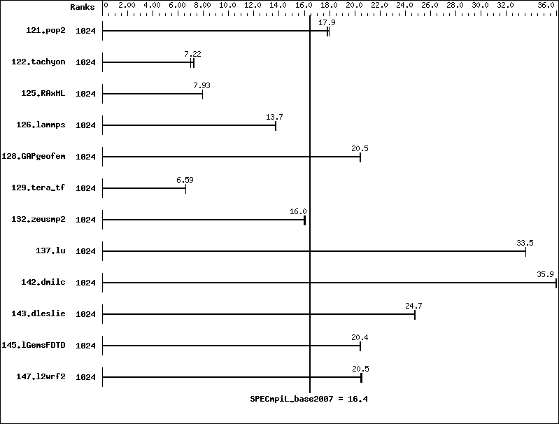 Benchmark results graph