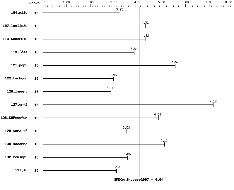 Benchmark results graph