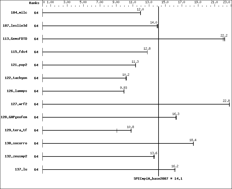 Benchmark results graph