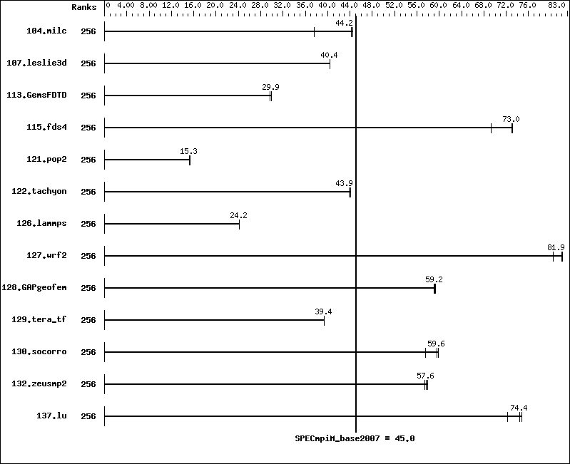 Benchmark results graph