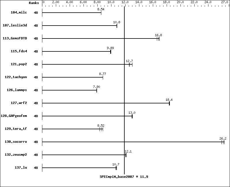 Benchmark results graph