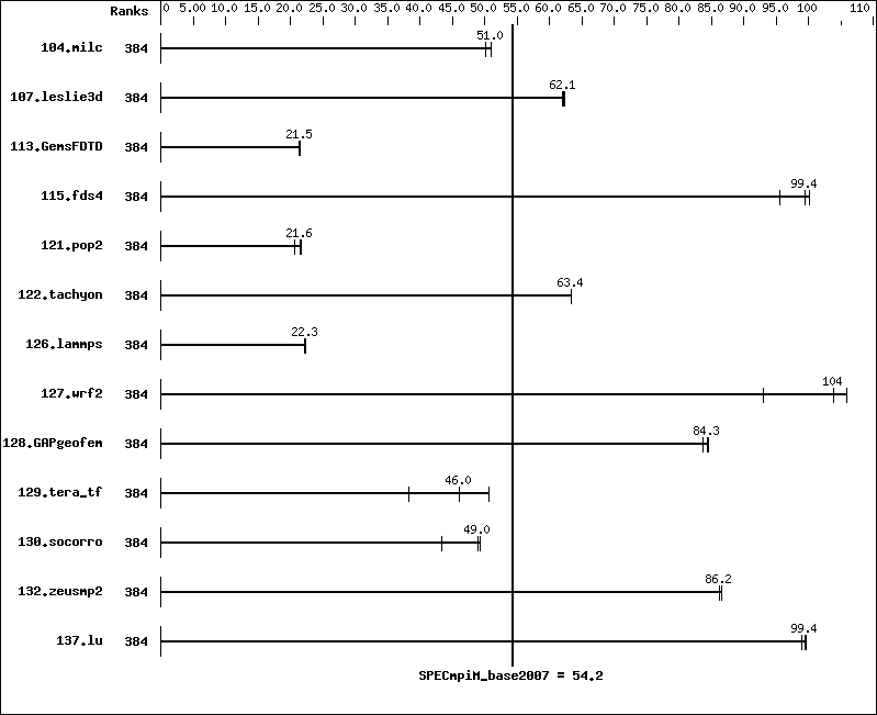 Benchmark results graph