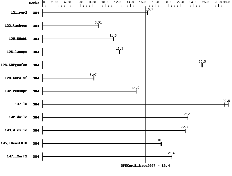 Benchmark results graph