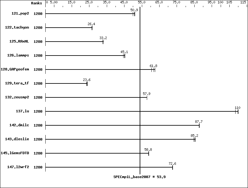 Benchmark results graph