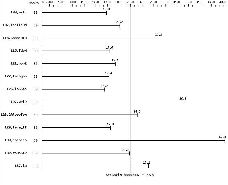 Benchmark results graph