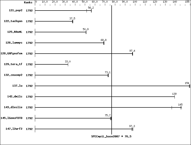 Benchmark results graph