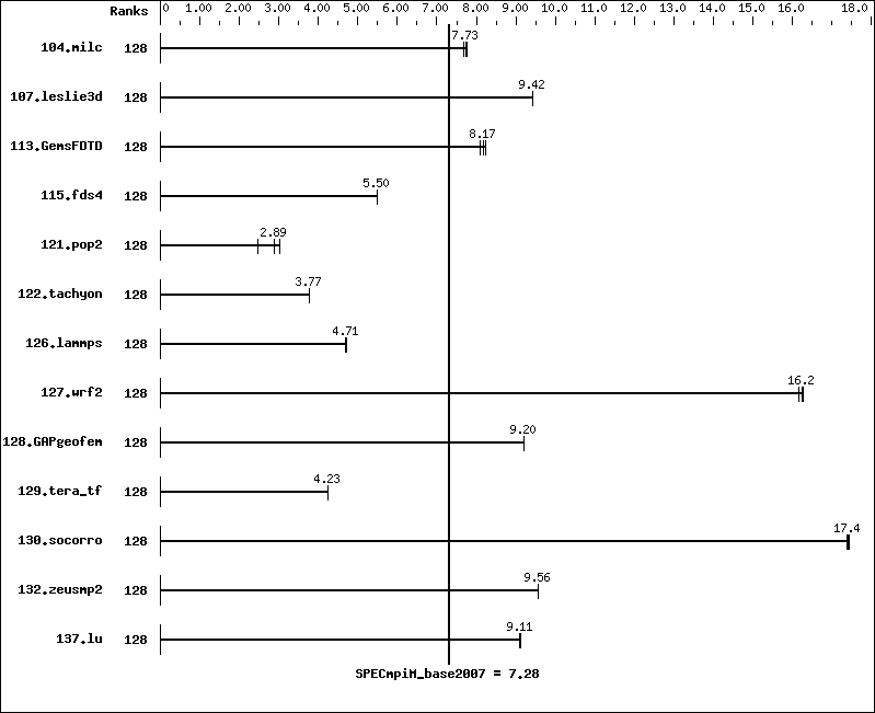 Benchmark results graph