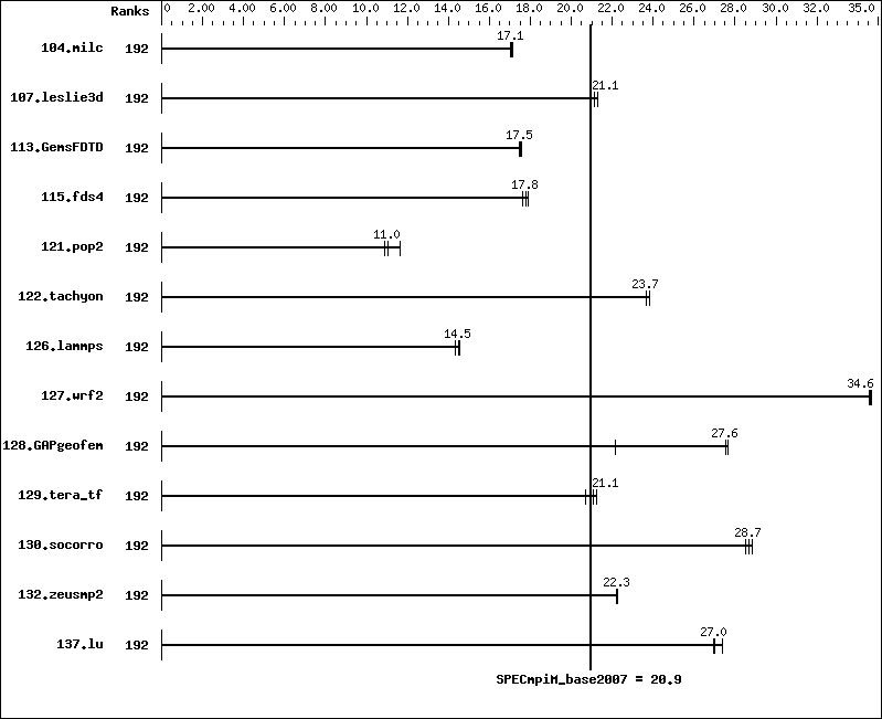 Benchmark results graph