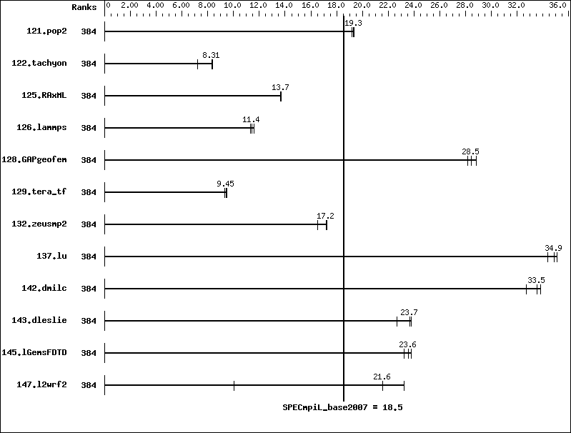 Benchmark results graph