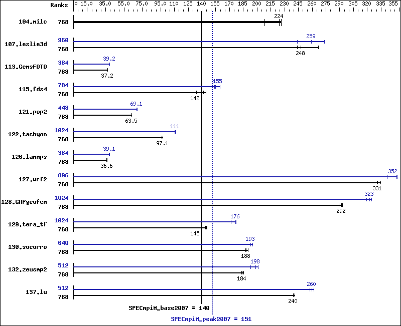 Benchmark results graph