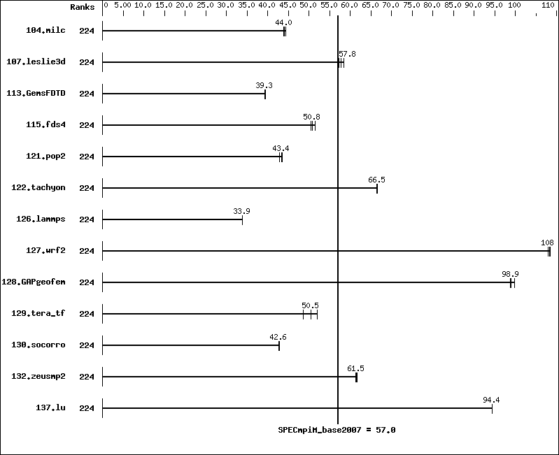 Benchmark results graph