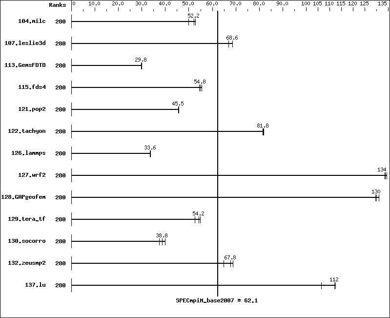 Benchmark results graph