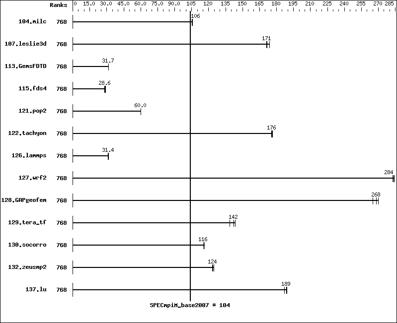 Benchmark results graph