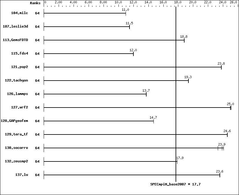 Benchmark results graph