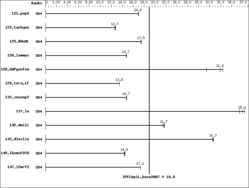 Benchmark results graph