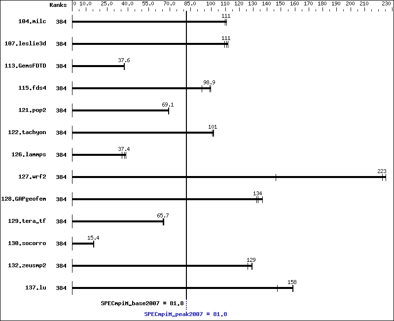 Benchmark results graph