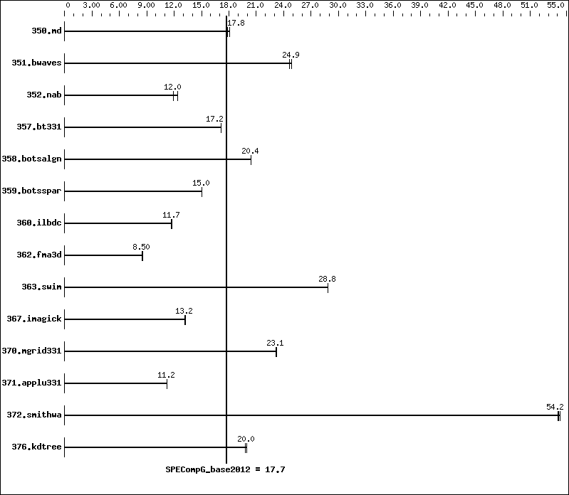 Benchmark results graph