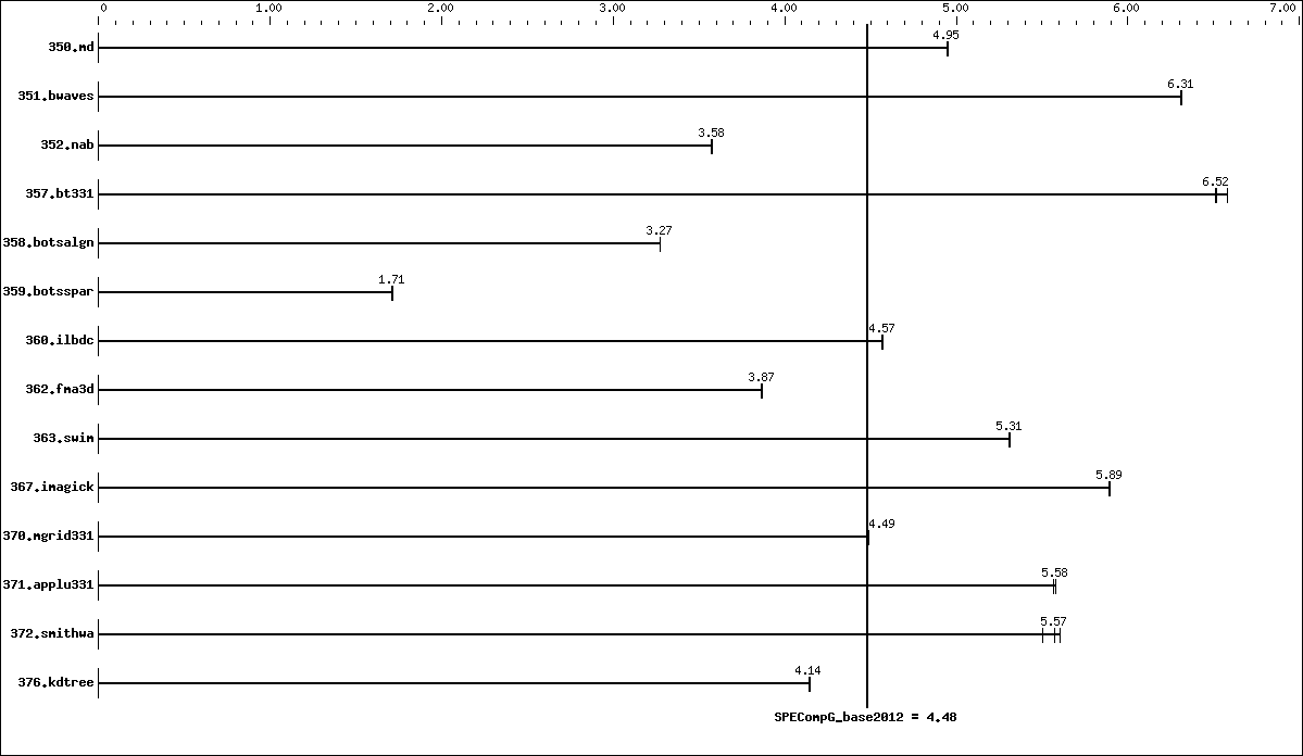 Benchmark results graph