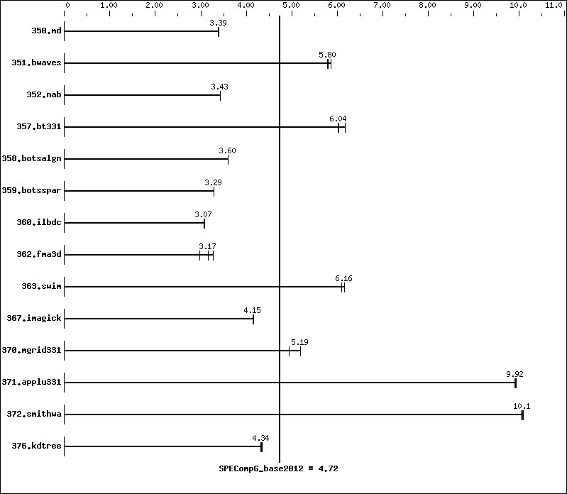 Benchmark results graph