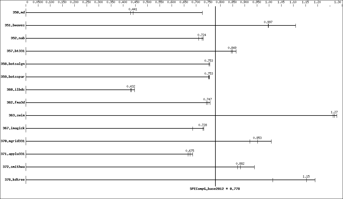 Benchmark results graph