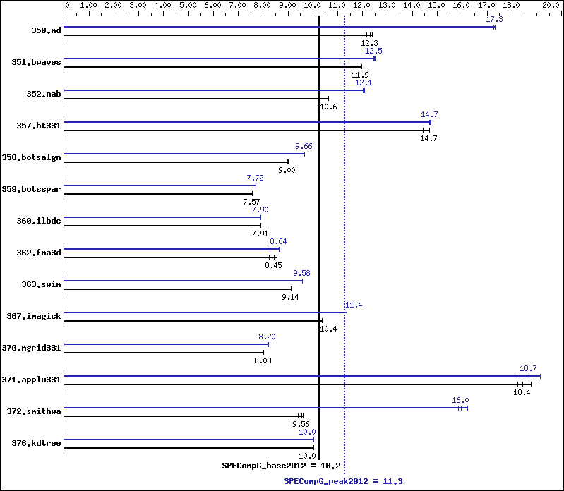 Benchmark results graph