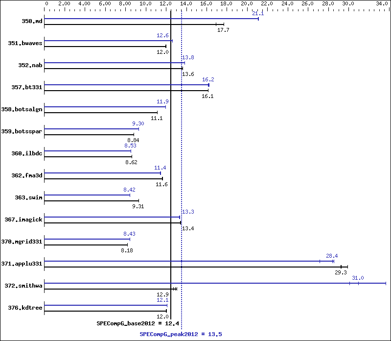 Benchmark results graph