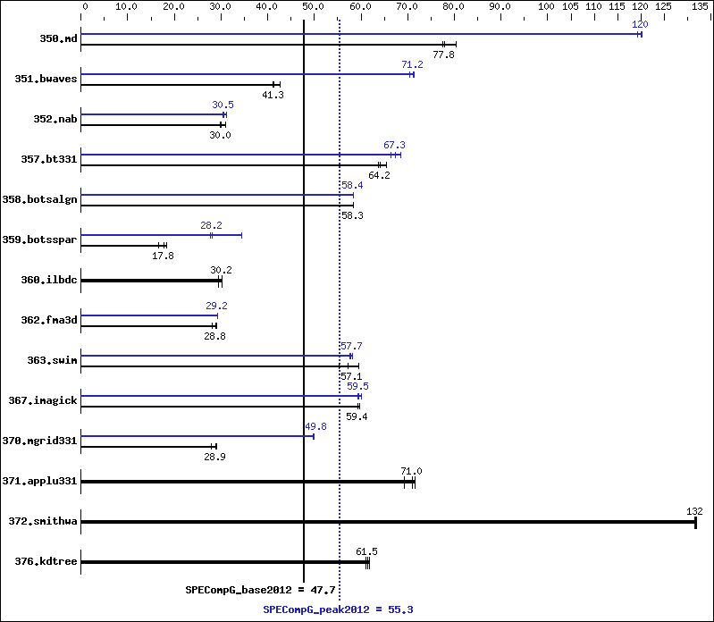 Benchmark results graph