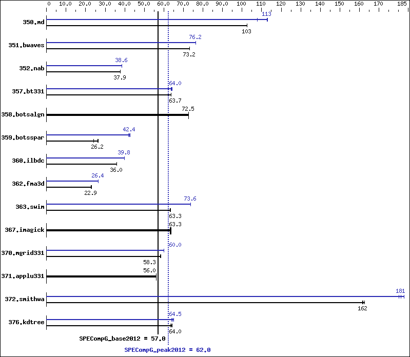 Benchmark results graph