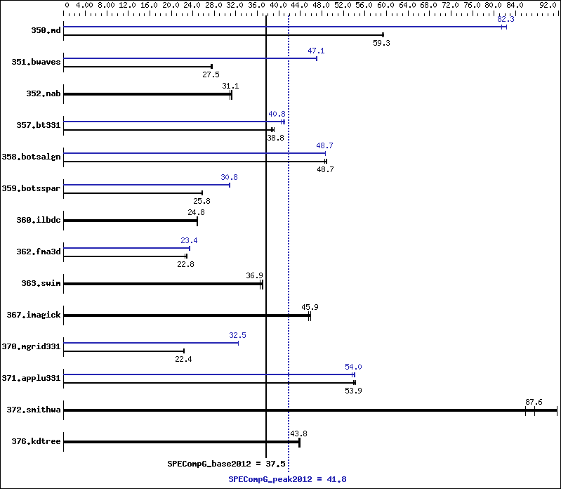 Benchmark results graph