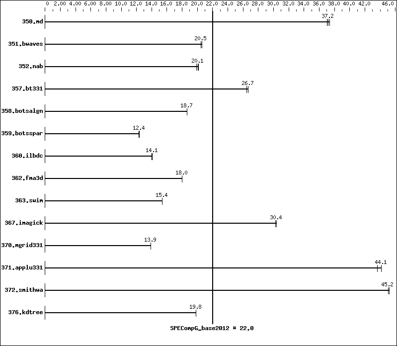 Benchmark results graph