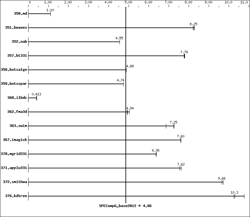 Benchmark results graph